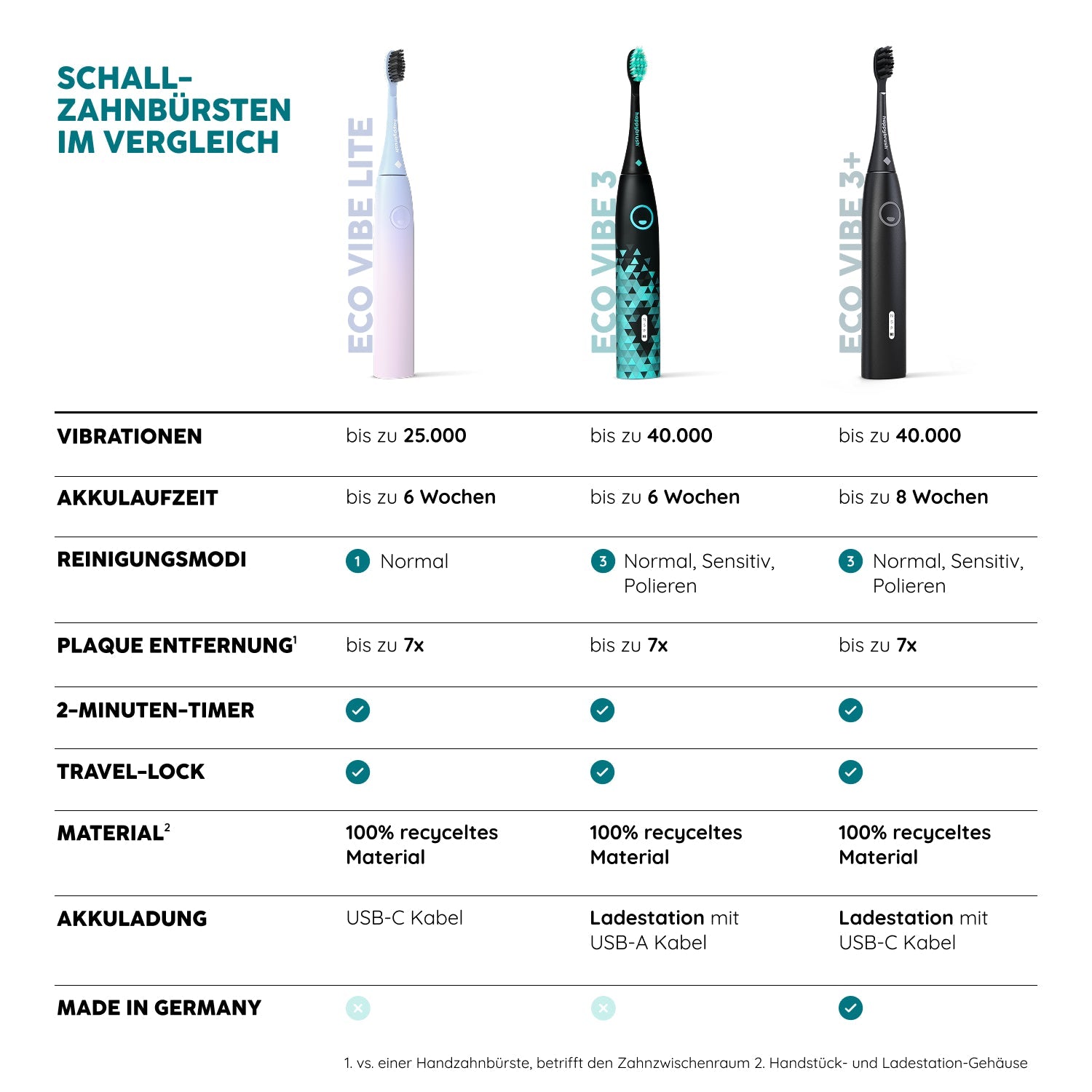 Brosse à dents sonique Eco Vibe 3+