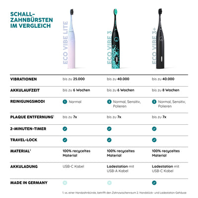 Brosse à dents sonique Eco Vibe 3+